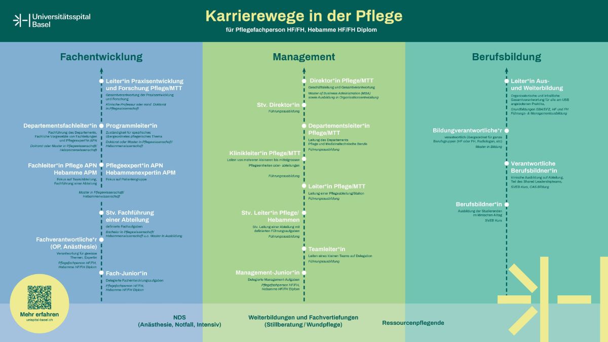 Karriereweg Pflege