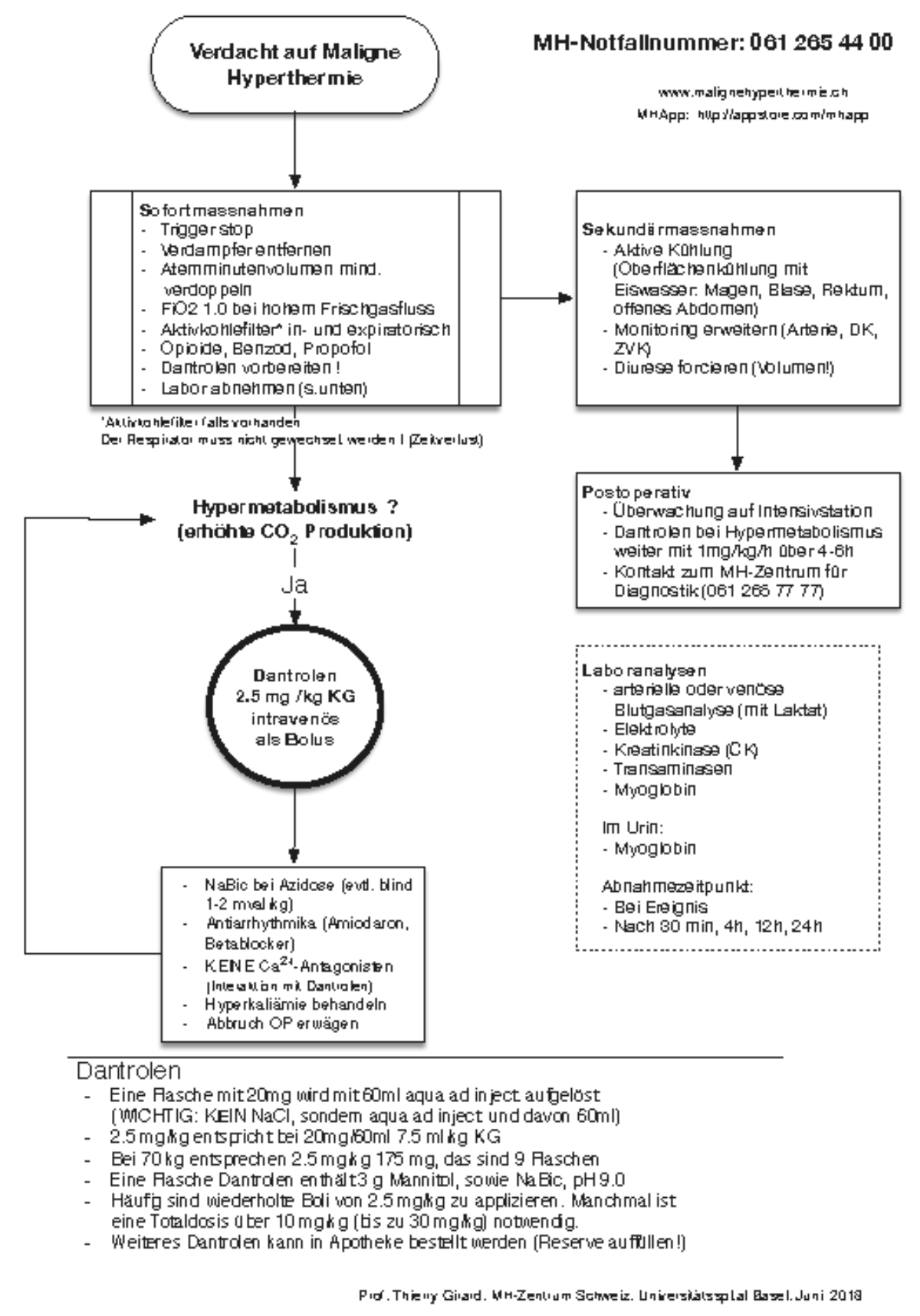 Aktionsschema bei einem Notfall Maligne Hyperthermie