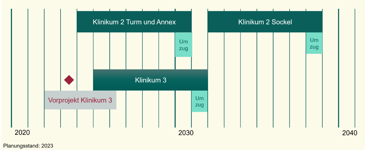 Construction phases