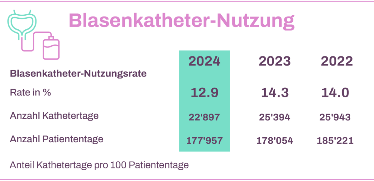 Grafik Blasenkatheter-Nutzungsrate 2024