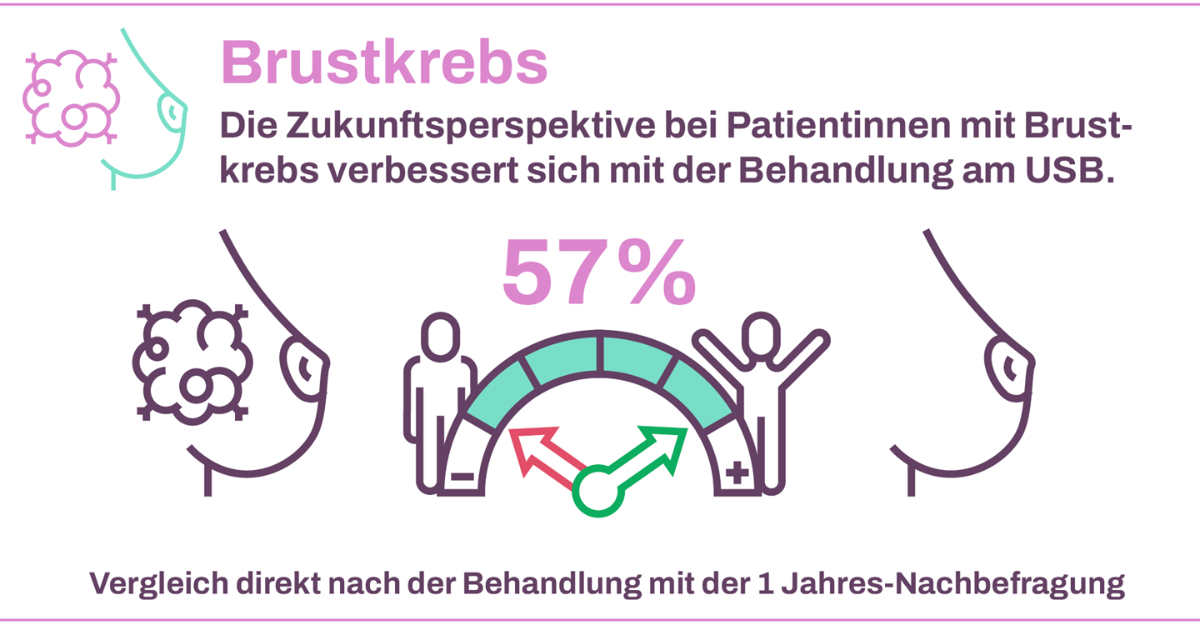 Grafik Brustkrebs Zukunftsausichten der Patientinnen 2024