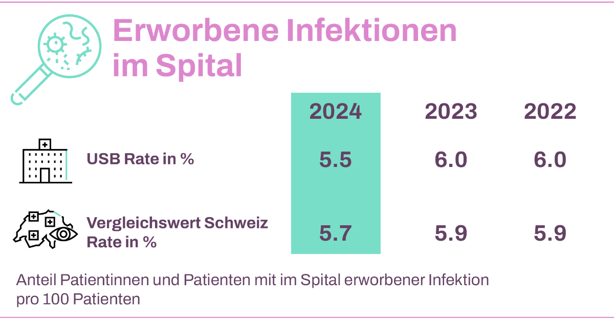 Grafik Rate von im Spital erworbenen Infektionen 2024