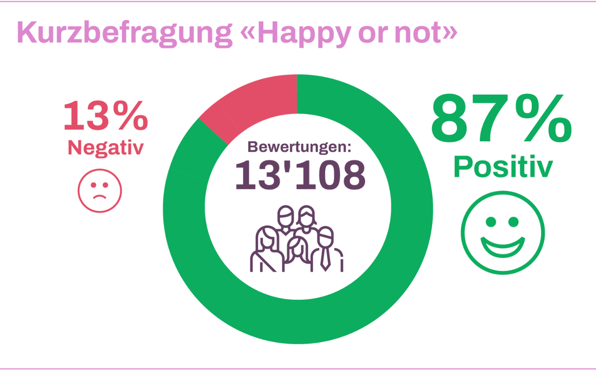 Grafik Kurzbefragung Happy or not
