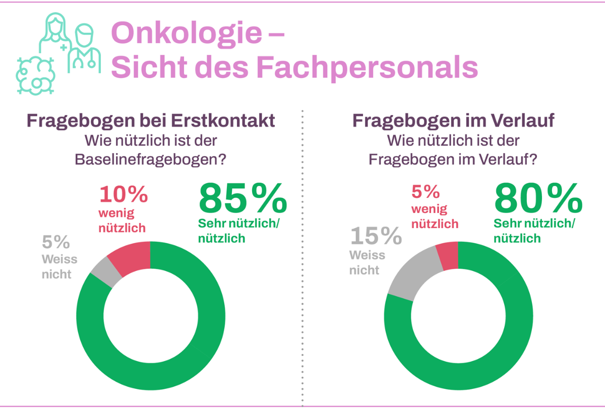 Grafik Onkologie Sicht des Fachpersonals 2024