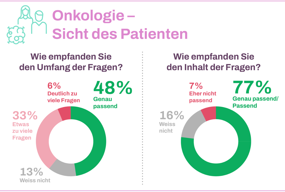 Grafik Onkologie Sicht des Patienten 2024