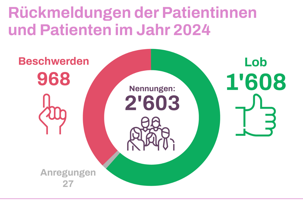 Grafik zu Patientenmeldungen in 2024
