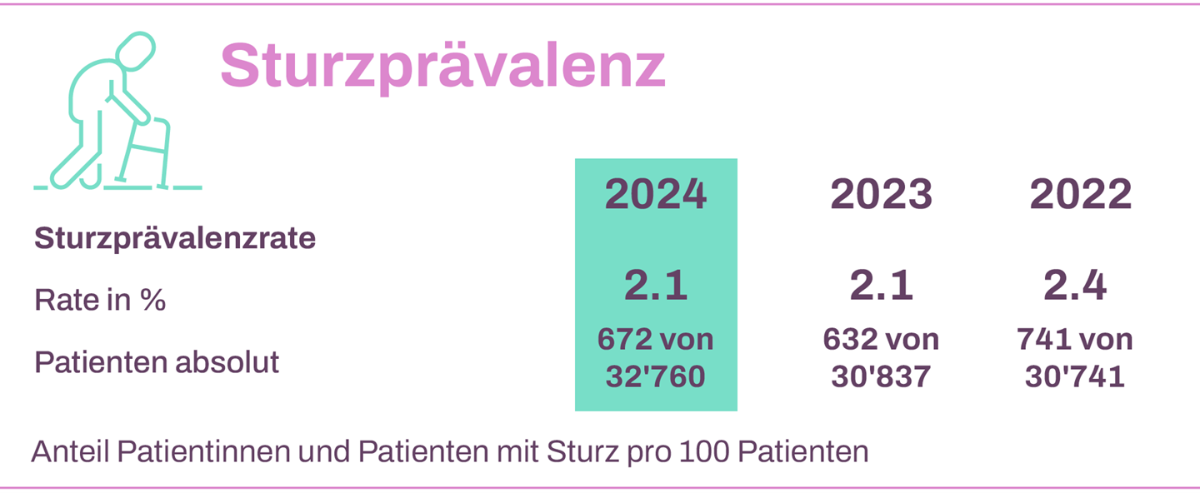 Grafik Sturzprävalenzrate 2024