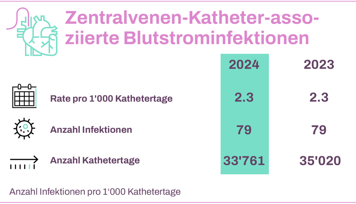 Grafik Rate von Zentralvenen-Katheter-assoziierten Blutstrominfektionen 2024