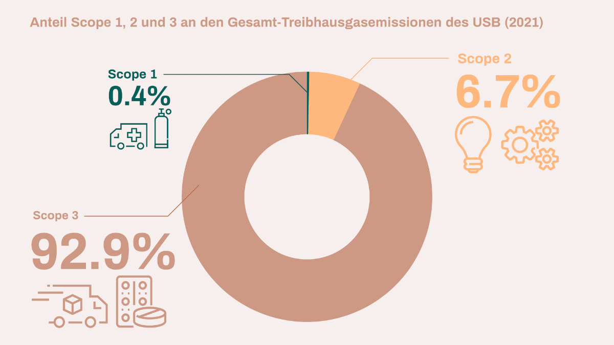 Anteil Scope an den Gesamt-Treibhausgasemissionen des USB 2021